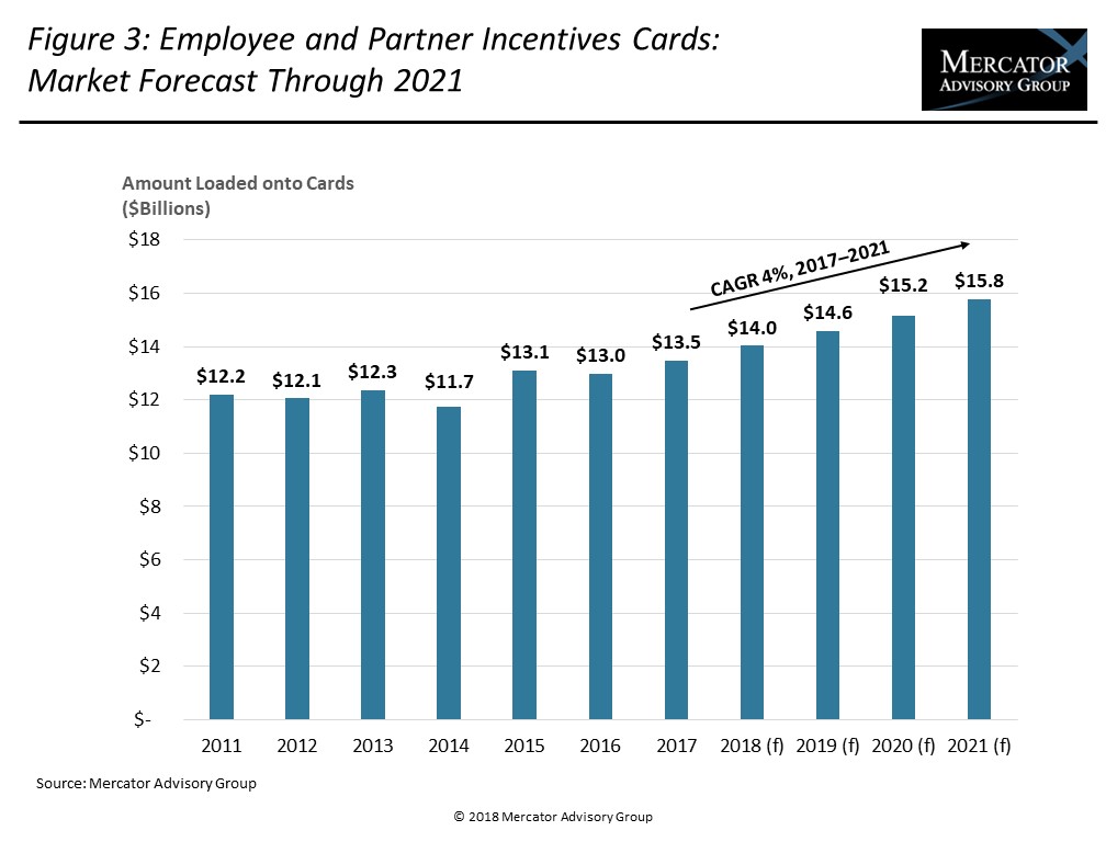 15th-annual-u-s-closed-loop-prepaid-cards-market-forecasts-2017-2021